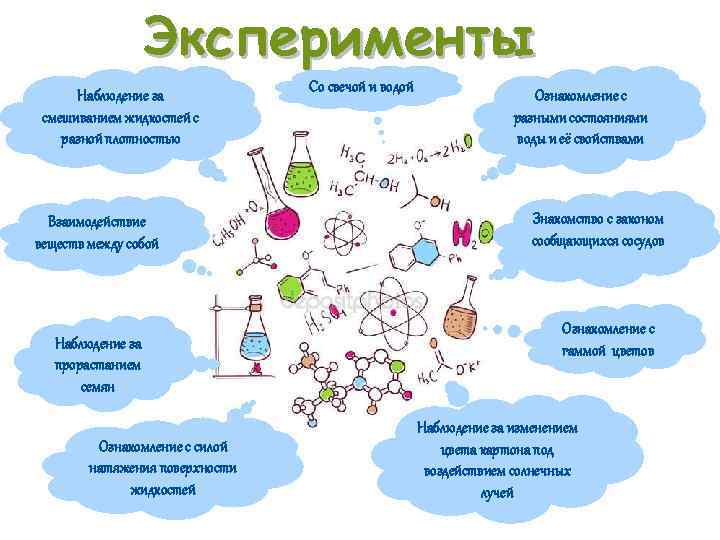 Эксперименты Наблюдение за смешиванием жидкостей с разной плотностью Взаимодействие веществ между собой Наблюдение за