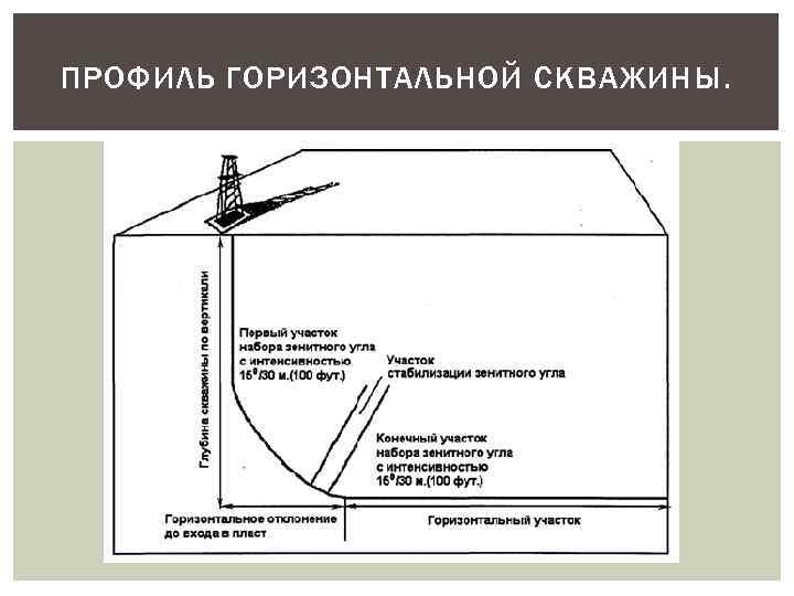 Зенитный угол скважины