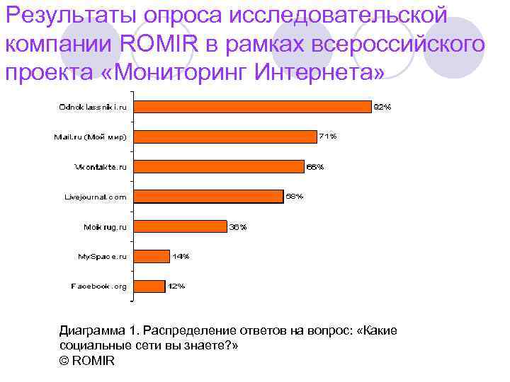 Результаты опроса исследовательской компании ROMIR в рамках всероссийского проекта «Мониторинг Интернета» Диаграмма 1. Распределение