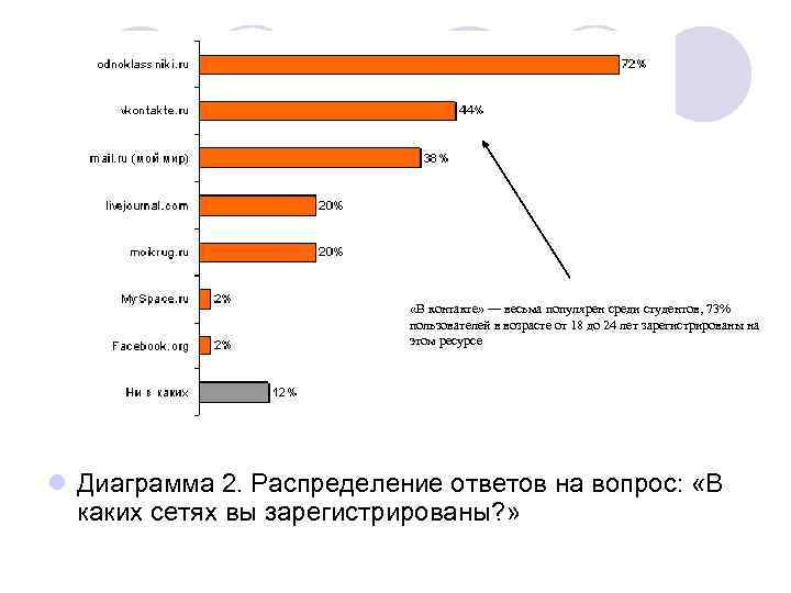  «В контакте» — весьма популярен среди студентов, 73% пользователей в возрасте от 18