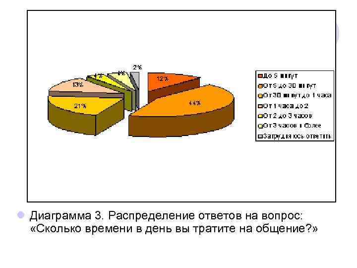 l Диаграмма 3. Распределение ответов на вопрос: «Сколько времени в день вы тратите на