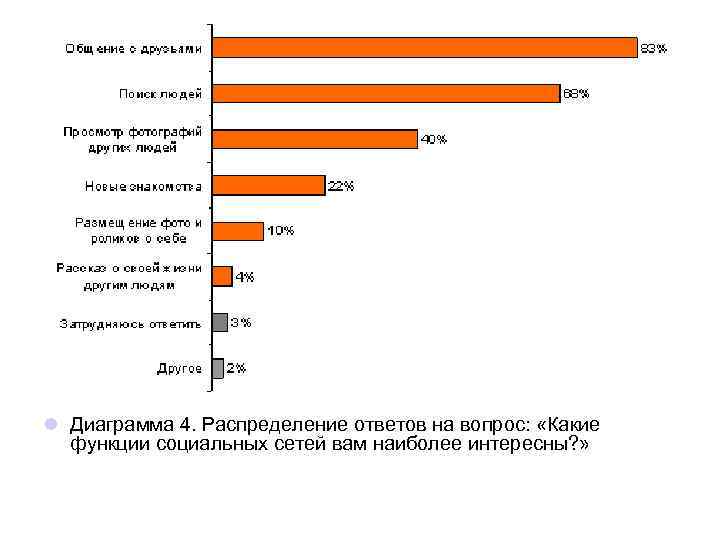 l Диаграмма 4. Распределение ответов на вопрос: «Какие функции социальных сетей вам наиболее интересны?