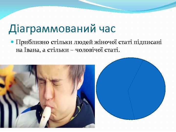 Діаграммований час Приблизно стільки людей жіночої статі підписані на Івана, а стільки – чоловічої