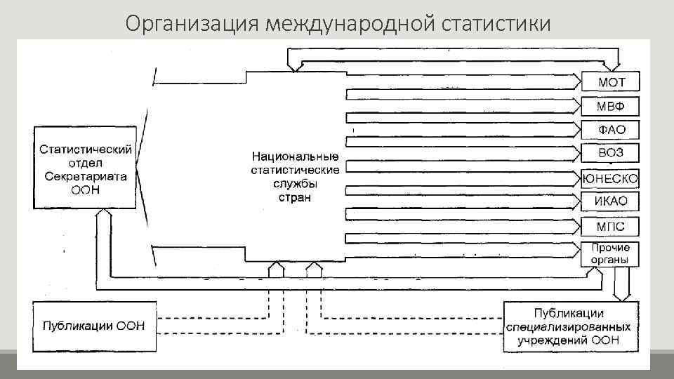 Организация международной статистики 