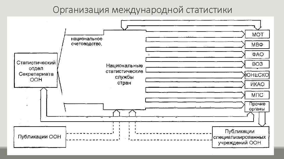Организация международной статистики 