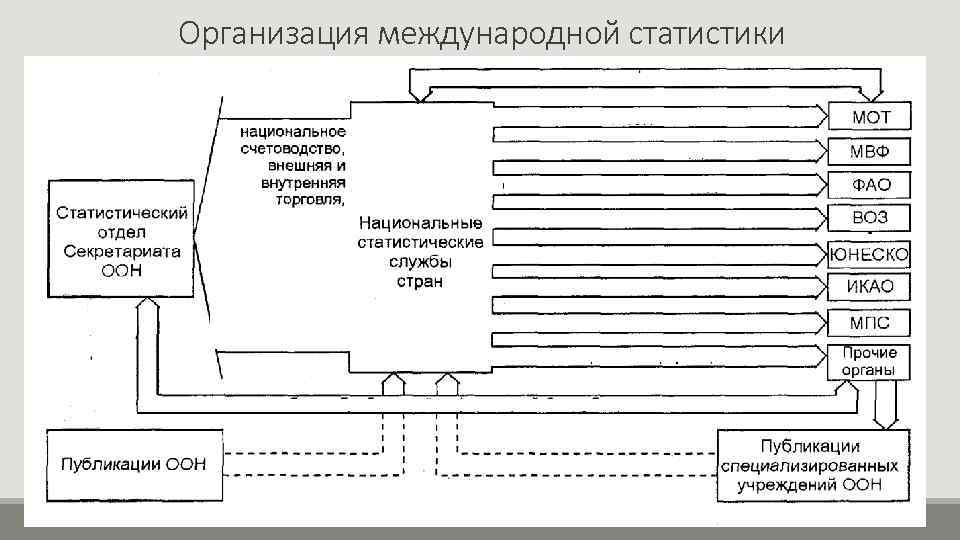 Организация международной статистики 