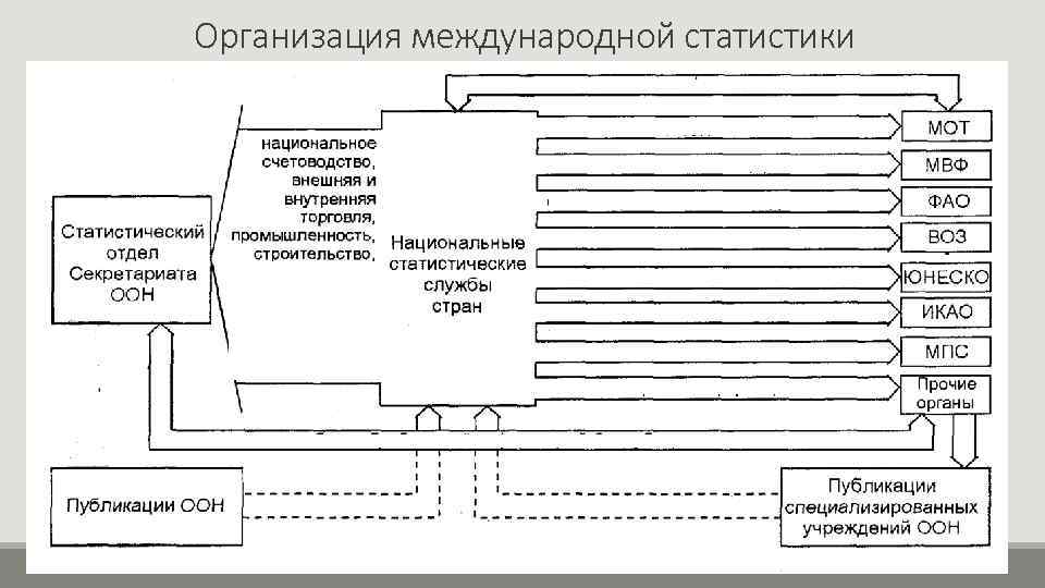 Организация международной статистики 