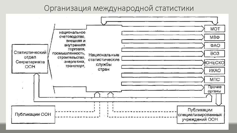 Организация международной статистики 