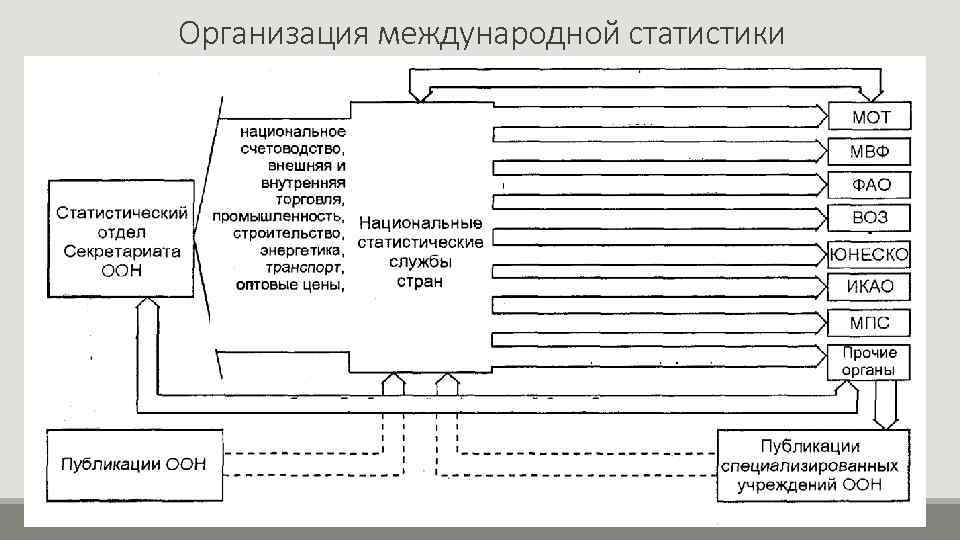 Организация международной статистики 