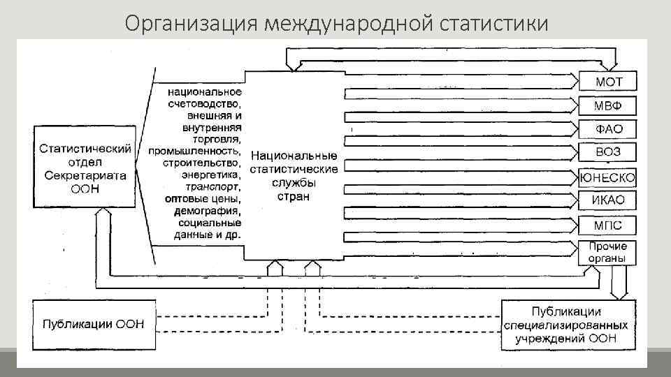 Организация международной статистики 