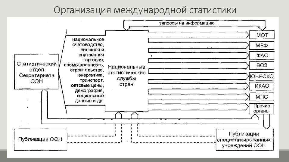 Организация международной статистики 