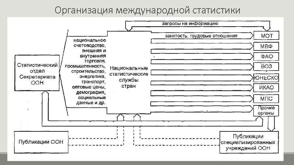 Организация международной статистики 