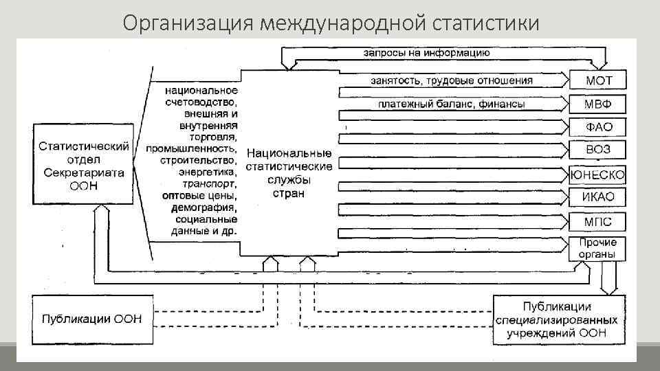 Организация международной статистики 