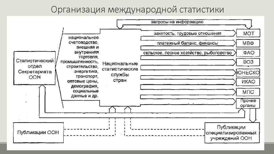 Организация международной статистики 