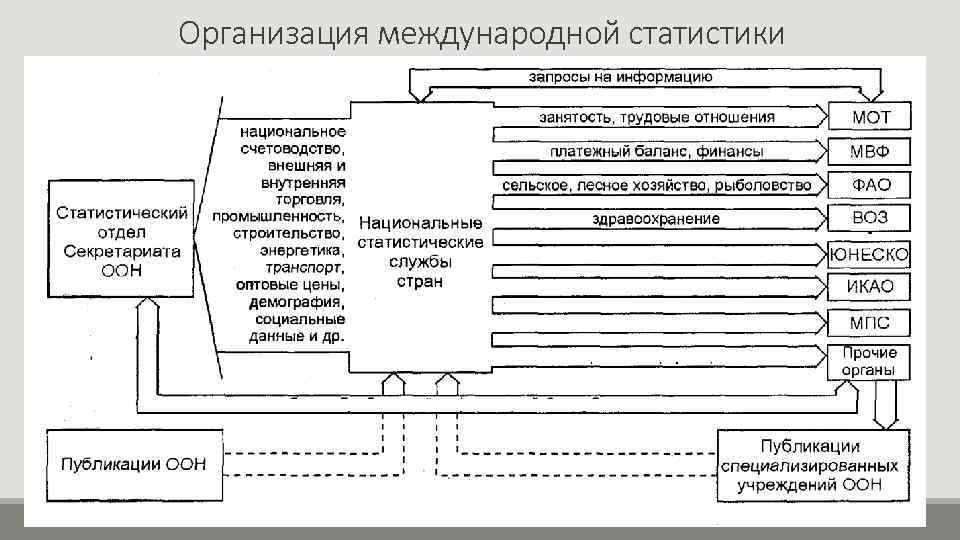 Организация международной статистики 