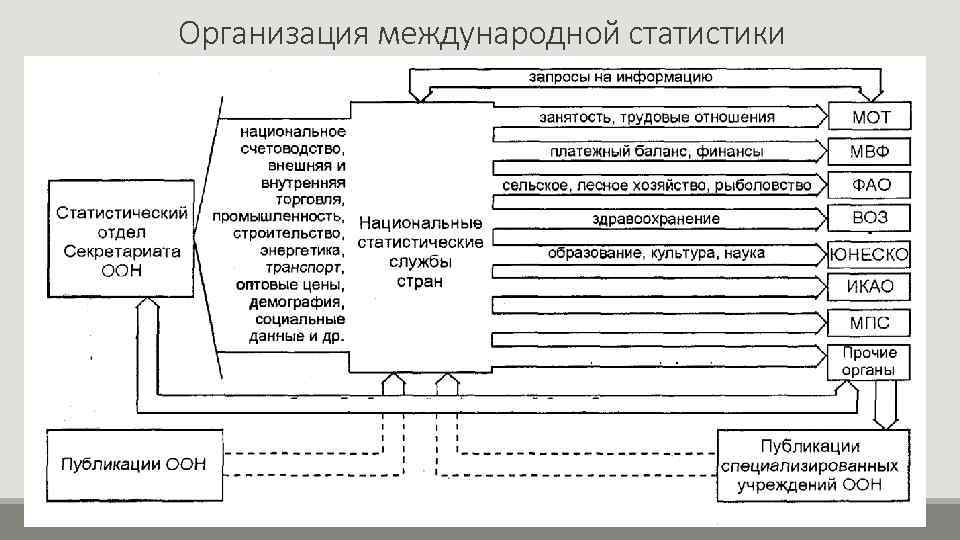 Организация международной статистики 