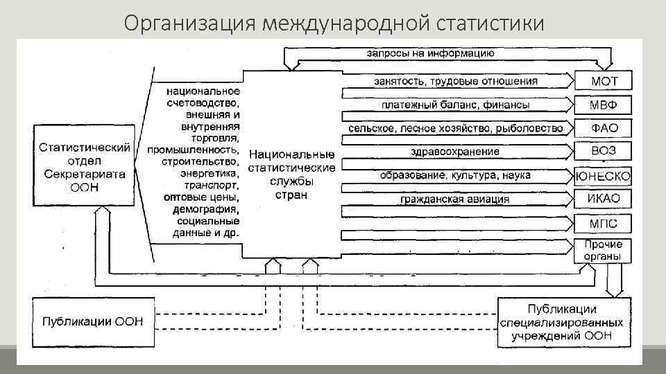 Организация международной статистики 