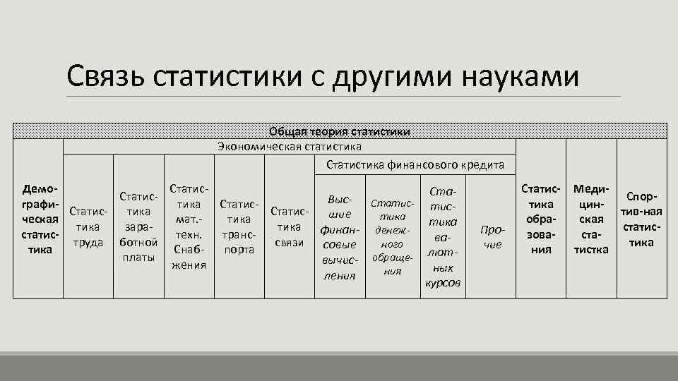 Связь статистики с другими науками Общая теория статистики Экономическая статистика Статистика финансового кредита Демо.