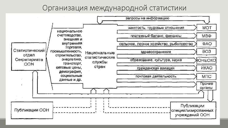 Организация международной статистики 