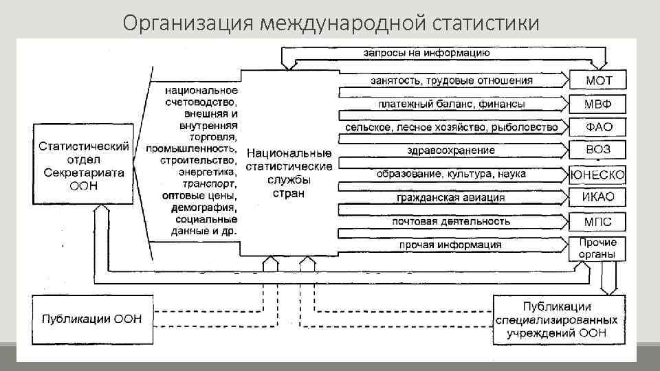 Организация международной статистики 