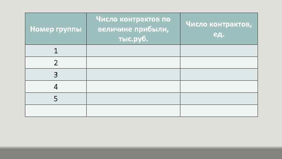 Номер группы 1 2 3 4 5 Число контрактов по величине прибыли, тыс. руб.