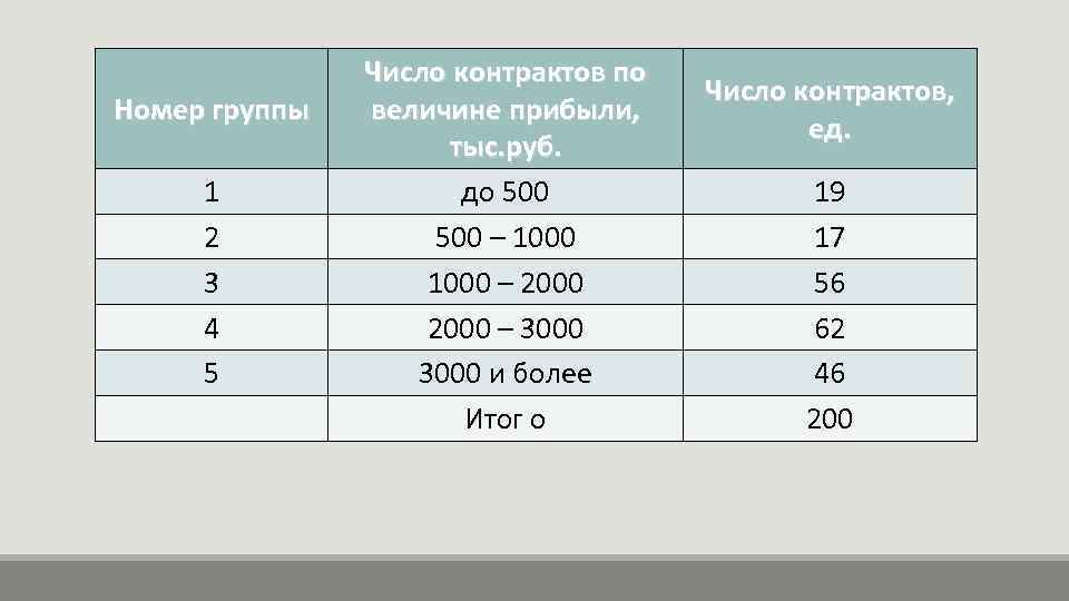 Номер группы 1 2 3 4 5 Число контрактов по величине прибыли, тыс. руб.