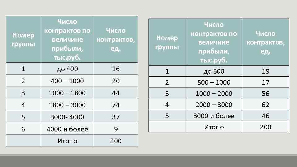 Номер группы Число контрактов по Число величине контрактов, прибыли, ед. тыс. руб. 1 до