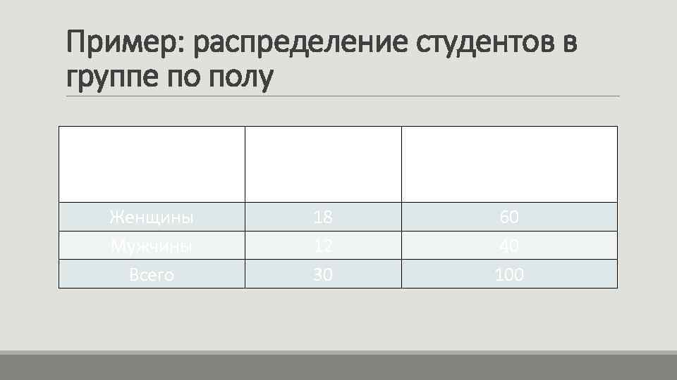 Пример: распределение студентов в группе по полу Группа студентов по полу Женщины Мужчины Всего