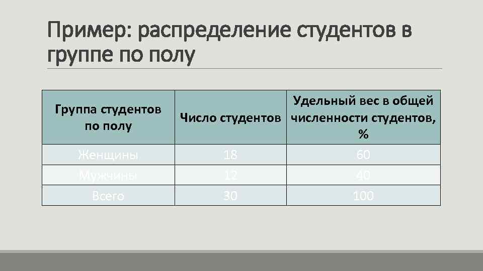 Пример: распределение студентов в группе по полу Группа студентов по полу Женщины Мужчины Всего
