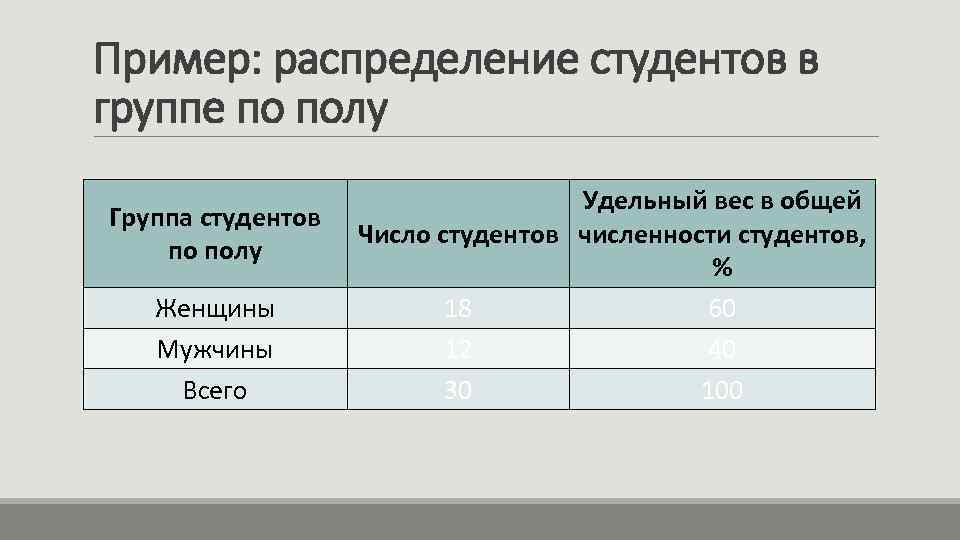 Пример: распределение студентов в группе по полу Группа студентов по полу Женщины Мужчины Всего