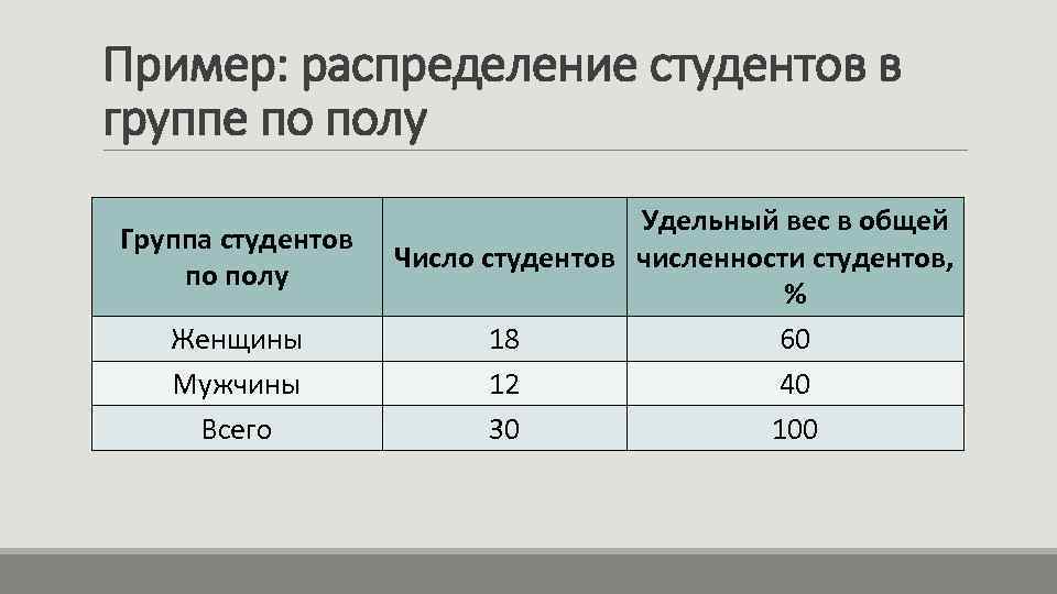 Пример: распределение студентов в группе по полу Группа студентов по полу Женщины Мужчины Всего