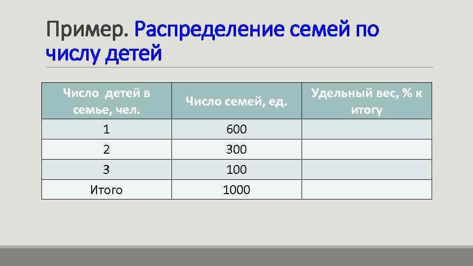 Пример. Распределение семей по числу детей Число детей в семье, чел. 1 2 3