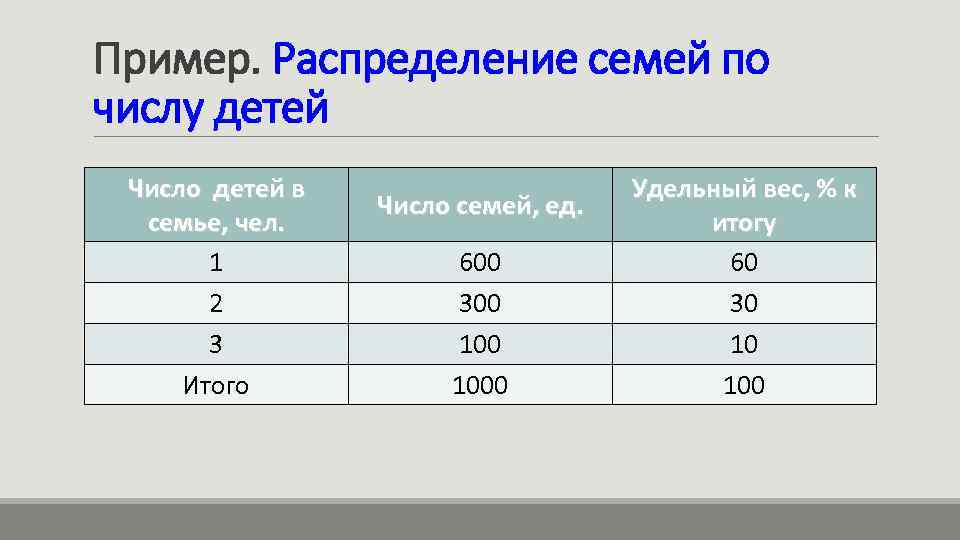 Пример. Распределение семей по числу детей Число детей в семье, чел. 1 2 3