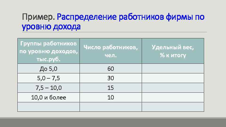 Пример. Распределение работников фирмы по уровню дохода Группы работников Число работников, по уровню доходов,