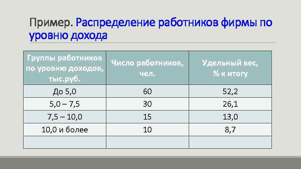 Пример. Распределение работников фирмы по уровню дохода Группы работников Число работников, по уровню доходов,
