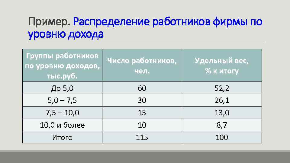 Пример. Распределение работников фирмы по уровню дохода Группы работников Число работников, по уровню доходов,