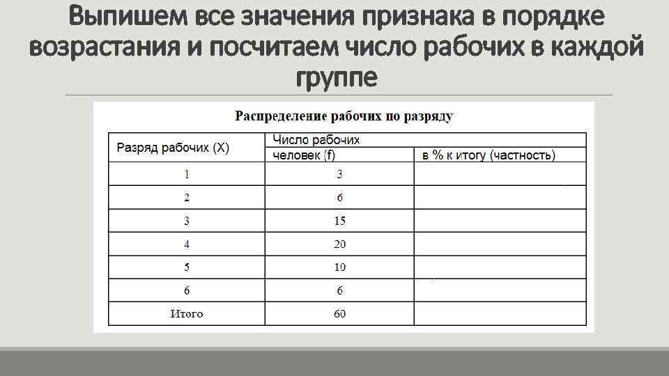 Выпишем все значения признака в порядке возрастания и посчитаем число рабочих в каждой группе