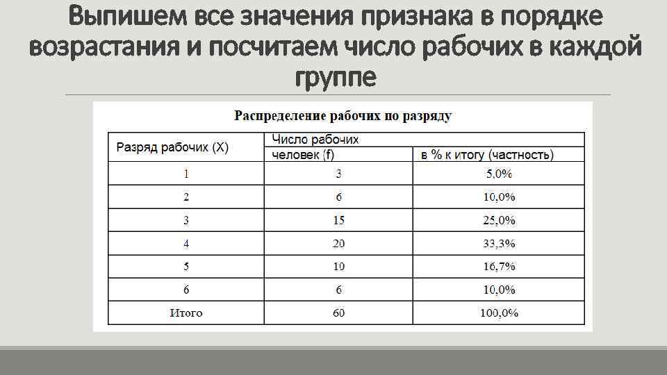Выпишем все значения признака в порядке возрастания и посчитаем число рабочих в каждой группе