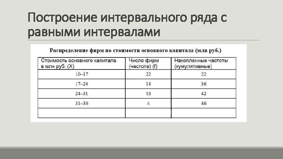Построение интервального ряда с равными интервалами 