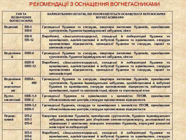 РЕКОМЕНДАЦІЇ З ОСНАЩЕННЯ ВОГНЕГАСНИКАМИ ТИП ТА ПОЗНАЧЕННЯ ВОГНЕГАСНИКА Водяний НАЙМЕНУВАННЯ ОБ'ЄКТІВ, ЯКІ РЕКОМЕНДУЄТЬСЯ ОСНАЩУВАТИ
