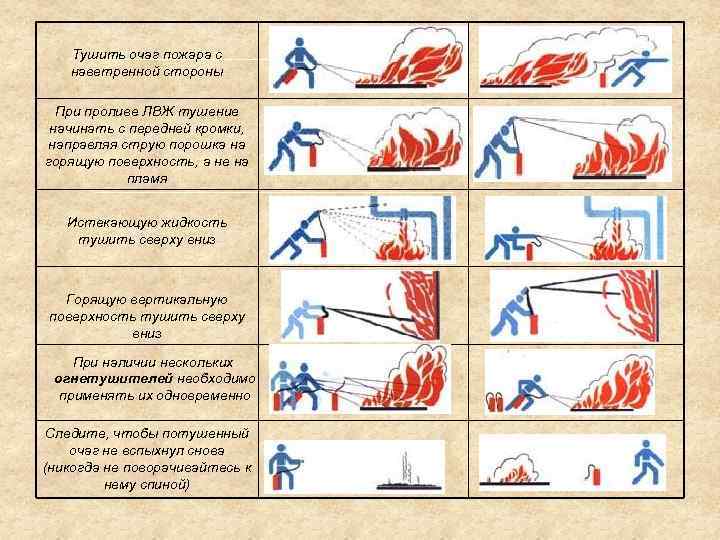 Тушить очаг пожара с наветренной стороны При проливе ЛВЖ тушение начинать с передней кромки,
