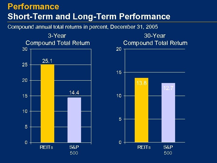 Performance Short-Term and Long-Term Performance Compound annual total returns in percent, December 31, 2005