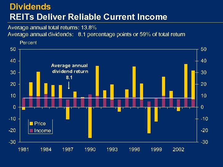 Dividends REITs Deliver Reliable Current Income Average annual total returns: 13. 8% Average annual