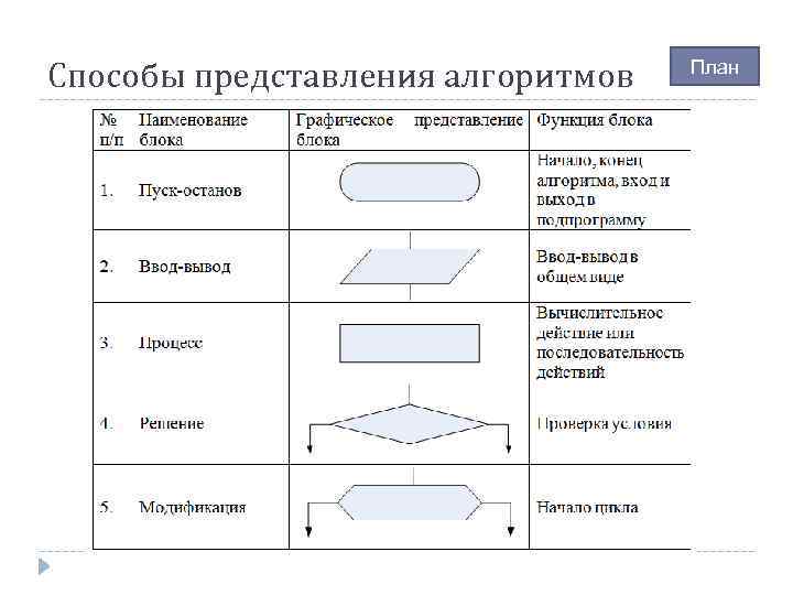 Способы представления алгоритмов План 