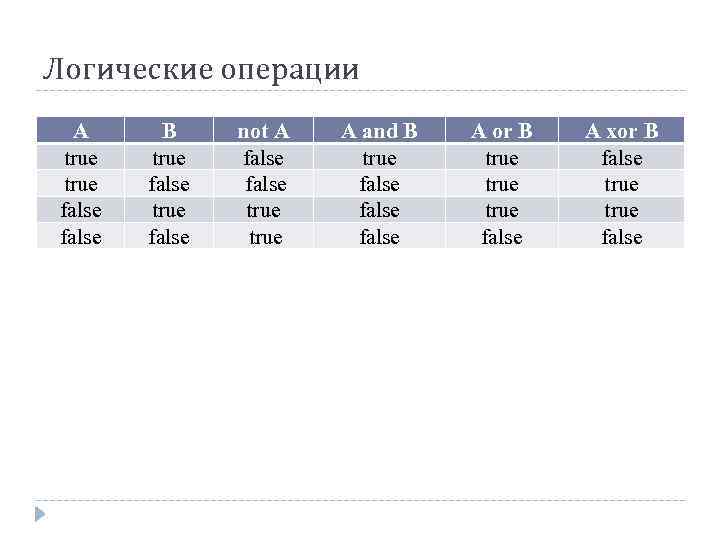 Логические операции A true false B true false not A false true A and