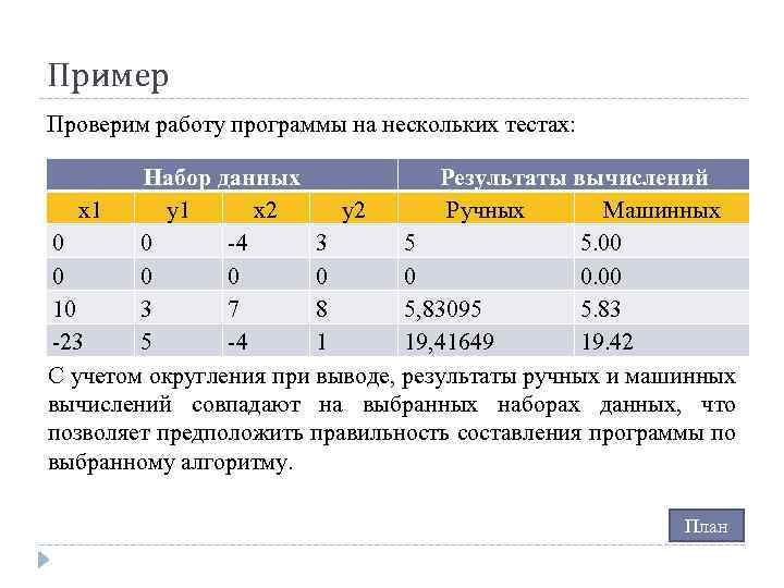Пример Проверим работу программы на нескольких тестах: Набор данных Результаты вычислений x 1 y