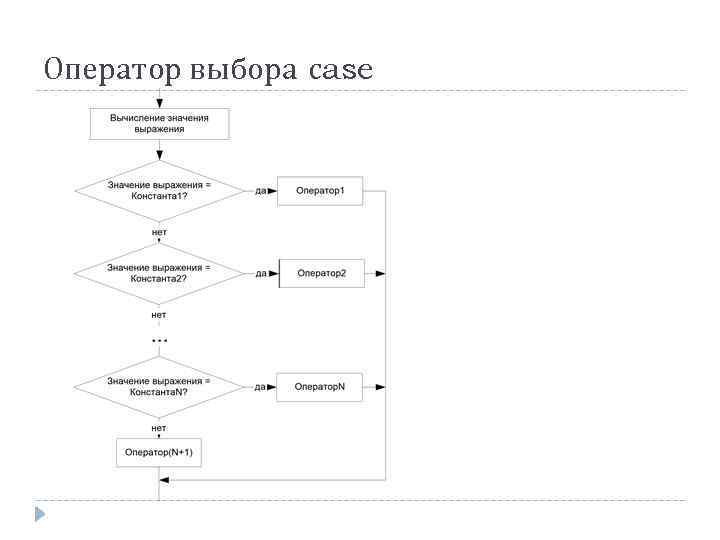 Оператор выбора сase 