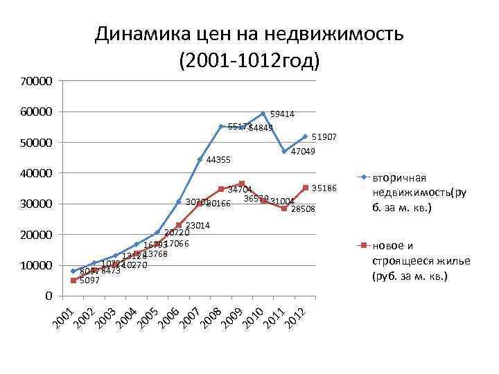 Как изменились цены на жилье. Динамика роста недвижимости в России за 10 лет. График роста недвижимости в России по годам. Динамика стоимости квартир в Москве за 20 лет. Рынок недвижимости график.
