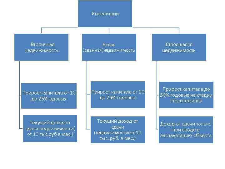 Инвестиции Вторичная недвижимость Новая (сданная)недвижимость Строящаяся недвижимость Прирост капитала от 10 до 25%годовых Прирост