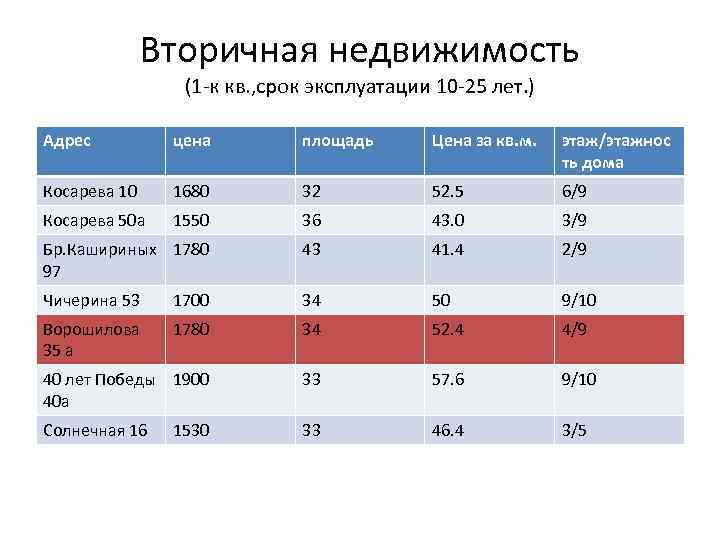 Вторичная недвижимость (1 -к кв. , срок эксплуатации 10 -25 лет. ) Адрес цена